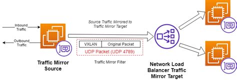 This ENI should <b>be attached</b> to any of the EC2 <b>instances</b> from any node group in you EKS cluster. . Aws traffic mirroring must be attached to a supported instance